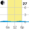 Island Beach State Park tide chart for Monday, February 27, 2023