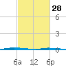 Island Beach State Park tide chart for Tuesday, February 28, 2023