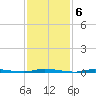 Island Beach State Park tide chart for Monday, February 6, 2023