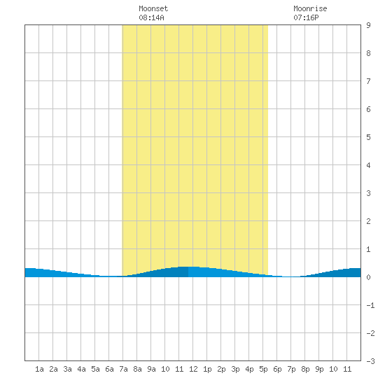 Island Beach State Park tide chart for Tuesday, February 7, 2023