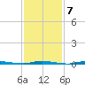 Island Beach State Park tide chart for Tuesday, February 7, 2023
