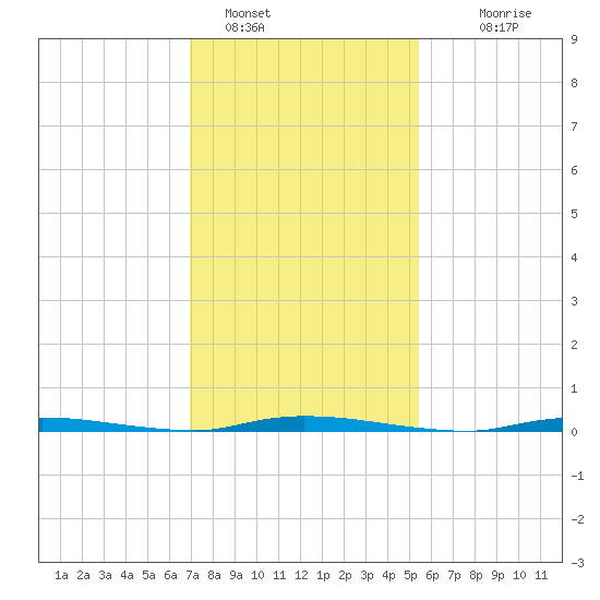 Island Beach State Park tide chart for Wednesday, February 8, 2023