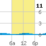 Island Beach State Park tide chart for Saturday, March 11, 2023