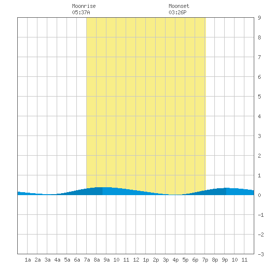 Island Beach State Park tide chart for Saturday, March 18, 2023