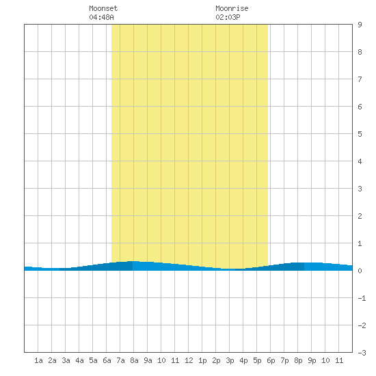 Island Beach State Park tide chart for Friday, March 3, 2023