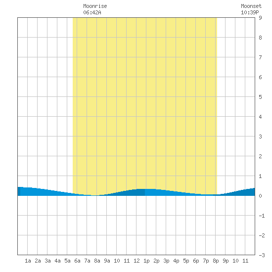 Island Beach State Park tide chart for Sunday, May 21, 2023