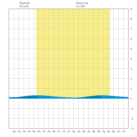 Island Beach State Park tide chart for Sunday, May 28, 2023