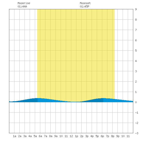 Island Beach State Park tide chart for Sunday, June 11, 2023