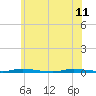 Island Beach State Park tide chart for Sunday, June 11, 2023