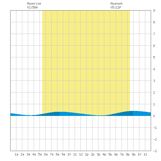 Island Beach State Park tide chart for Wednesday, June 14, 2023