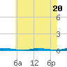 Island Beach State Park tide chart for Thursday, July 20, 2023