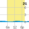 Island Beach State Park tide chart for Friday, July 21, 2023