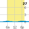 Island Beach State Park tide chart for Thursday, July 27, 2023