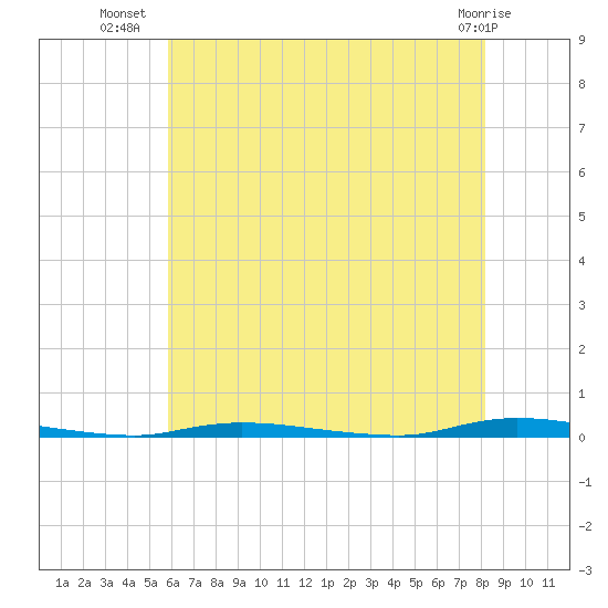 Island Beach State Park tide chart for Sunday, July 30, 2023