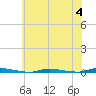 Island Beach State Park tide chart for Tuesday, July 4, 2023