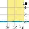 Island Beach State Park tide chart for Saturday, August 19, 2023