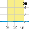 Island Beach State Park tide chart for Sunday, August 20, 2023