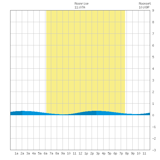 Island Beach State Park tide chart for Monday, August 21, 2023