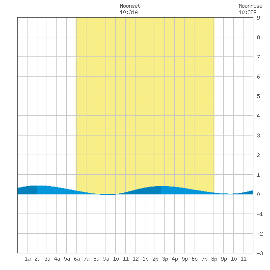 Island Beach State Park tide chart for Saturday, August 5, 2023