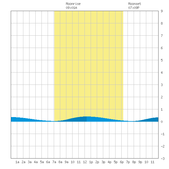 Island Beach State Park tide chart for Monday, October 16, 2023