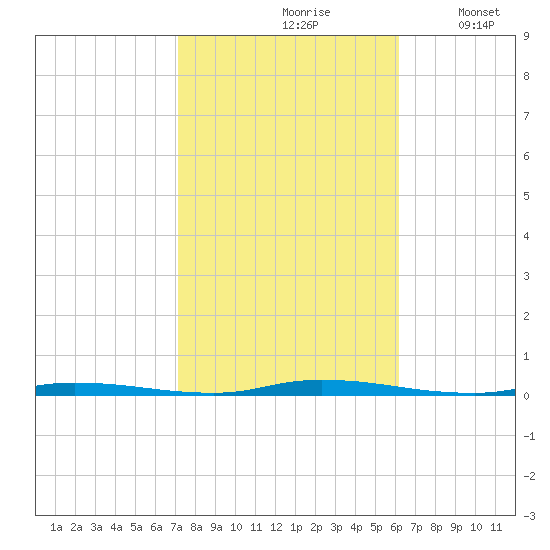 Island Beach State Park tide chart for Thursday, October 19, 2023