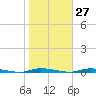 Island Beach State Park tide chart for Friday, October 27, 2023