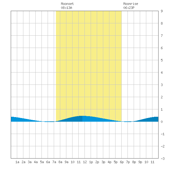 Island Beach State Park tide chart for Sunday, October 29, 2023