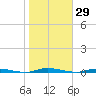 Island Beach State Park tide chart for Sunday, October 29, 2023