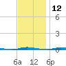 Island Beach State Park tide chart for Sunday, November 12, 2023