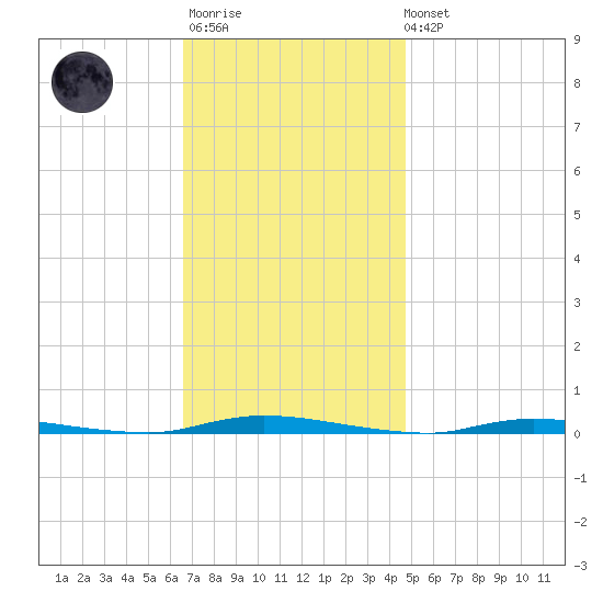 Island Beach State Park tide chart for Monday, November 13, 2023