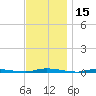 Island Beach State Park tide chart for Wednesday, November 15, 2023