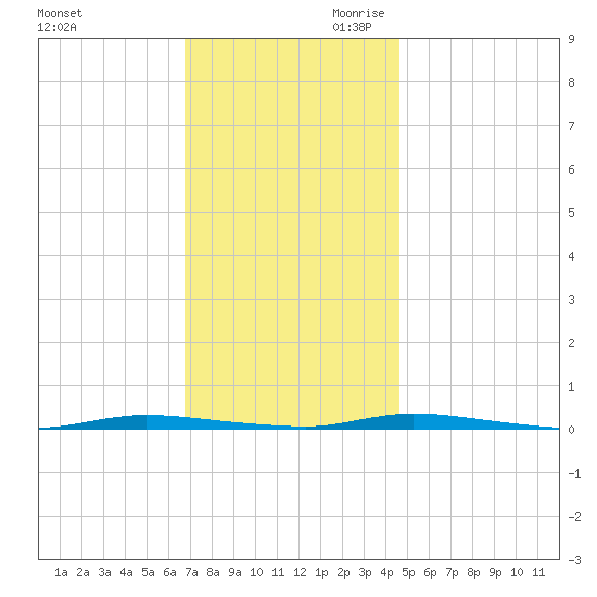 Island Beach State Park tide chart for Tuesday, November 21, 2023