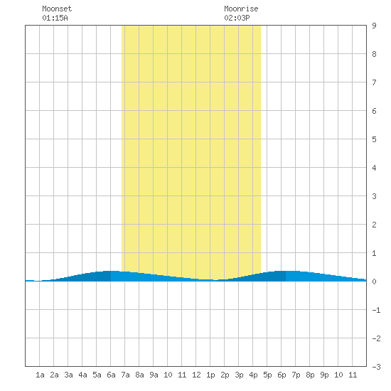 Island Beach State Park tide chart for Wednesday, November 22, 2023