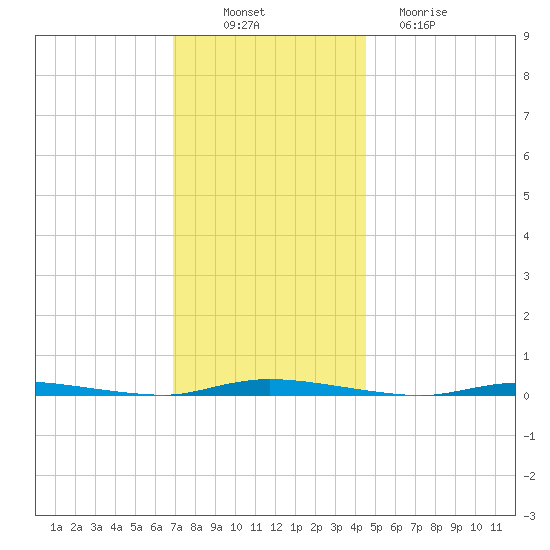Island Beach State Park tide chart for Wednesday, November 29, 2023