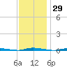Island Beach State Park tide chart for Wednesday, November 29, 2023
