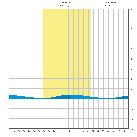 Island Beach State Park tide chart for Thursday, November 30, 2023