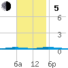Island Beach State Park tide chart for Sunday, November 5, 2023