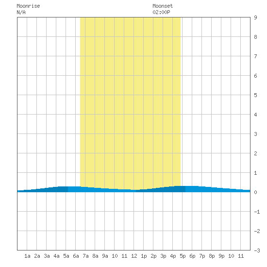 Island Beach State Park tide chart for Monday, November 6, 2023