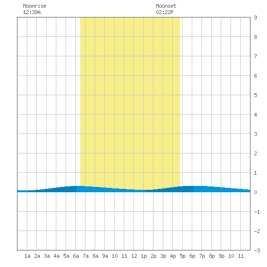 Island Beach State Park tide chart for Tuesday, November 7, 2023