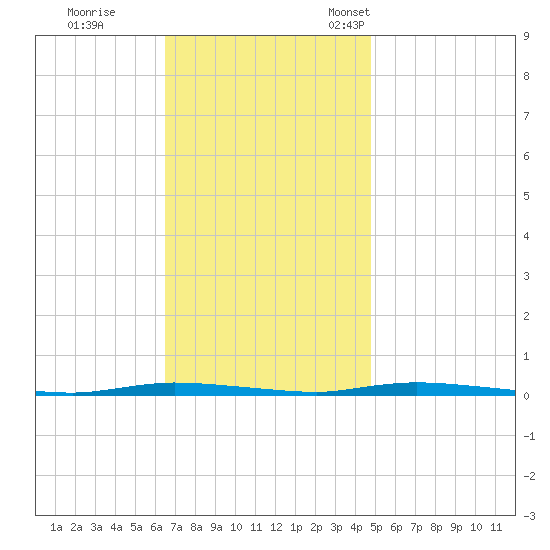 Island Beach State Park tide chart for Wednesday, November 8, 2023