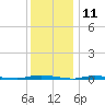 Island Beach State Park tide chart for Monday, December 11, 2023
