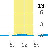 Island Beach State Park tide chart for Wednesday, December 13, 2023