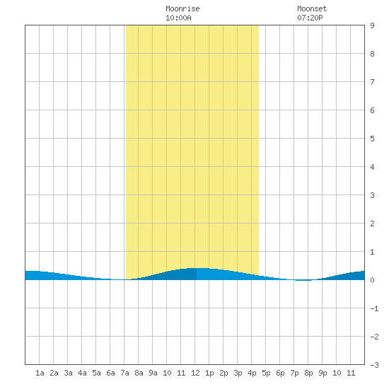 Island Beach State Park tide chart for Friday, December 15, 2023