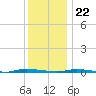 Island Beach State Park tide chart for Friday, December 22, 2023