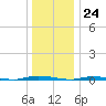 Island Beach State Park tide chart for Sunday, December 24, 2023