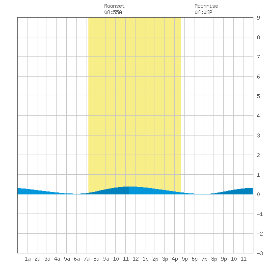 Island Beach State Park tide chart for Thursday, December 28, 2023