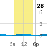 Island Beach State Park tide chart for Thursday, December 28, 2023