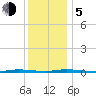 Island Beach State Park tide chart for Tuesday, December 5, 2023