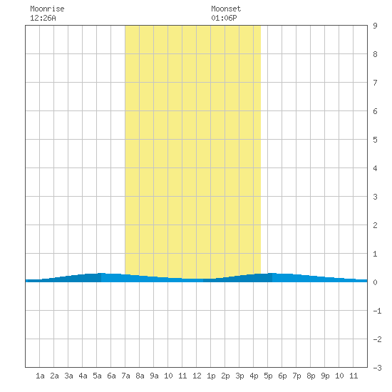 Island Beach State Park tide chart for Wednesday, December 6, 2023