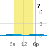 Island Beach State Park tide chart for Thursday, December 7, 2023